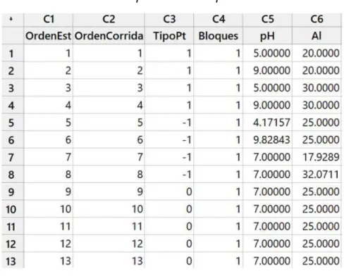 Tabla 7: DOE superficie de respuesta 