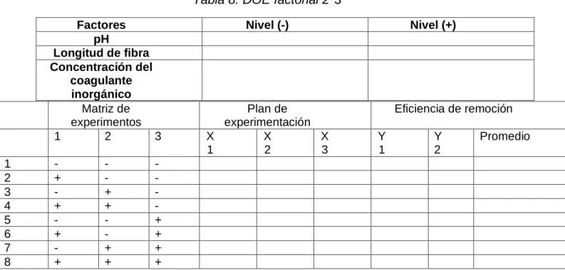 Tabla 8: DOE factorial 2*3 