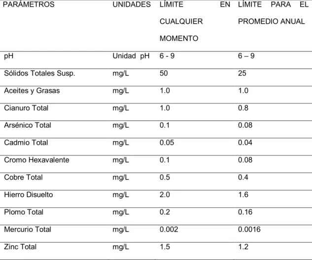 Tabla N° 6.- D.S. N° 010 – 2010 MINAM, LMP. 