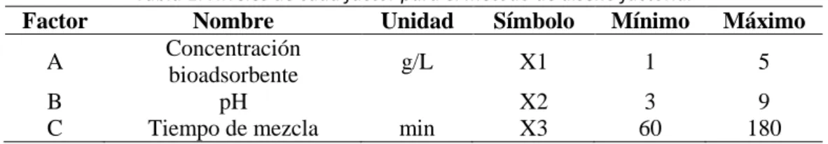Tabla 1: Niveles de cada factor para el método de diseño factorial 