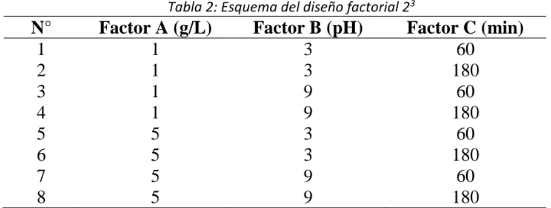 Tabla 2: Esquema del diseño factorial 2 3