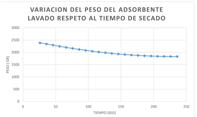 Figura 15: Variación del Peso VS Tiempo de secado