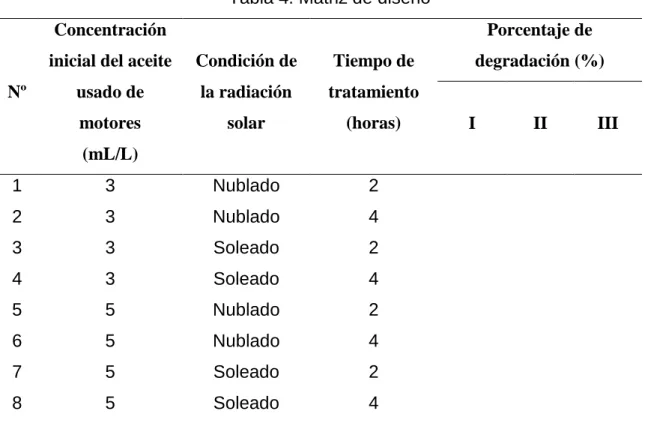 Tabla 5. Fechas de las experimentaciones 