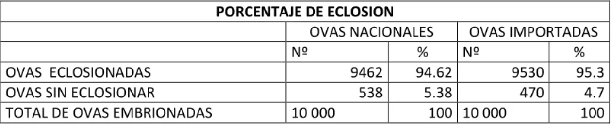 CUADRO Nº 1 PORCENTAJE DE ECLOSIÓN 