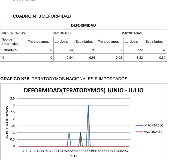 CUADRO Nº 3 DEFORMIDAD  