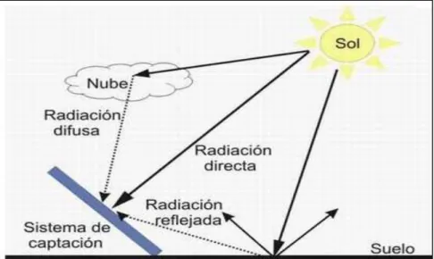 Figura 9. Componentes de la radiación solar terrestre total. 