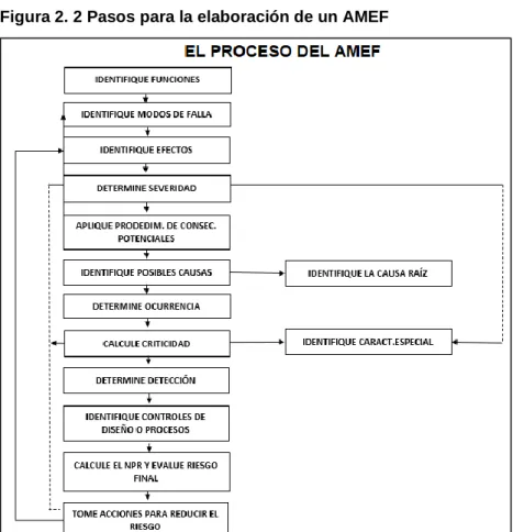 Figura 2. 2 Pasos para la elaboración de un AMEF 