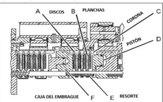 Figura 2. 11 Operación del embrague. 