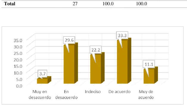 Figura 10 .  Tienes buena comunicación con sus supervisores