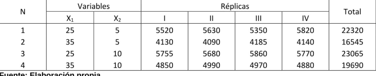 Tabla  8.  Evaluación  para  el  proceso,  con  dos  variables  independientes  y  cuatro  replicas