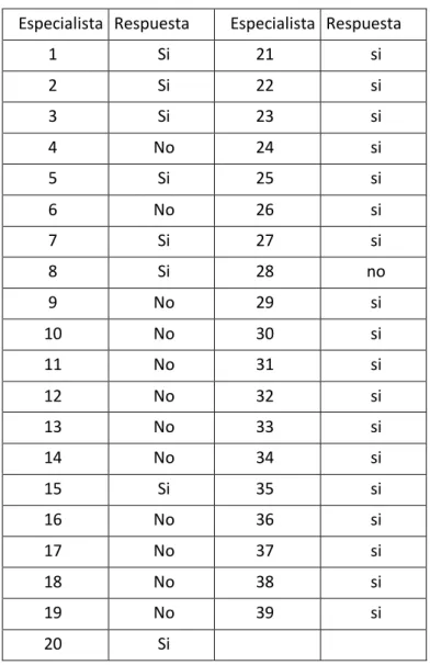 Tabla 4 Respuesta a la primera pregunta 