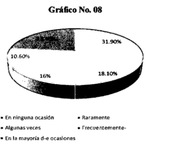 Gráfico No. 08 