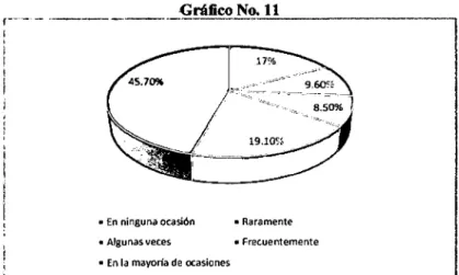 Gráfico No. 11 