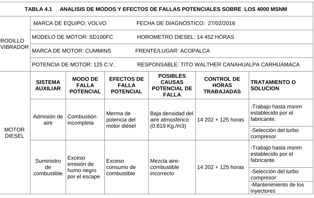 TABLA 4.1     ANALISIS DE MODOS Y EFECTOS DE FALLAS POTENCIALES SOBRE  LOS 4000 MSNM 