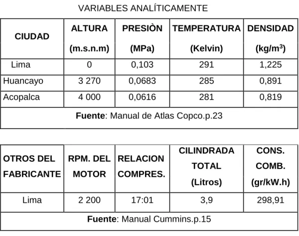 TABLA Nº 4.2 DATOS DE REFERENCIA PARA DETERMINAR LAS  VARIABLES ANALÍTICAMENTE 