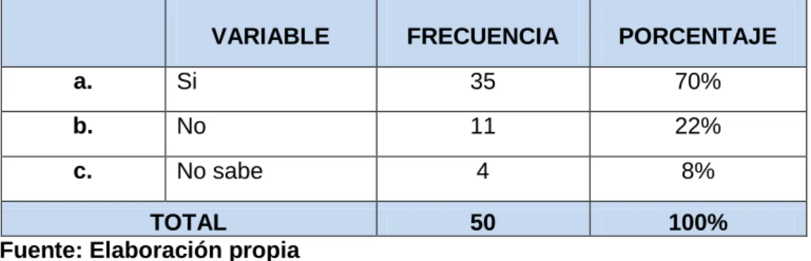 Tabla N° 4.2 ¿Tiene conocimiento de la normativa sobre los Préstamos  Multired? 