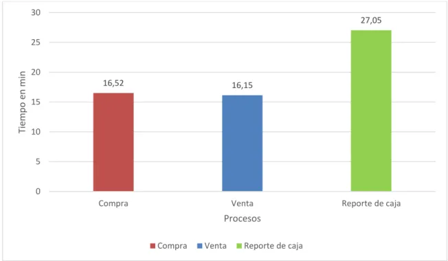 Figura 11 Tiempos de los procesos de compra, venta y reporte de caja. 