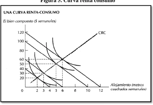 Figura 5. Curva renta consumo 