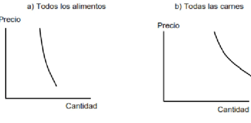 Figura 6. Curva de demanda de los alimentos y las carnes. 