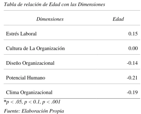 Tabla de relación de Edad con las Dimensiones 