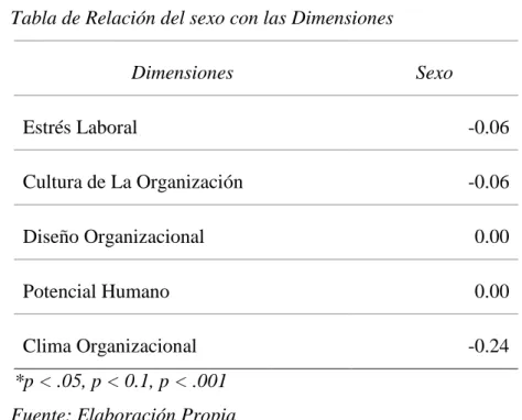 Tabla de Relación del sexo con las Dimensiones 