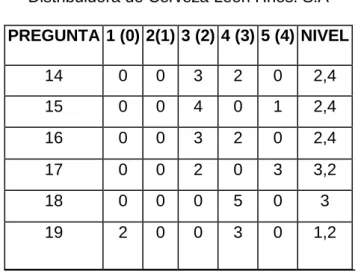 Tabla III.3: Resultados de la variable Codificación   y Manejo de Materiales en la Empresa   Distribuidora de Cerveza León Hnos