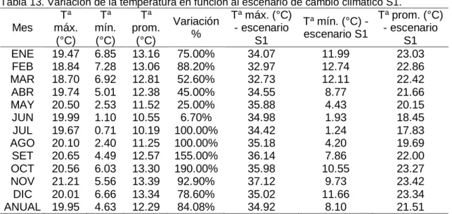 Tabla 13. Variación de la temperatura en función al escenario de cambio climático S1. 
