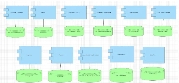 Tabla 6. Valoración de niveles de integración. 