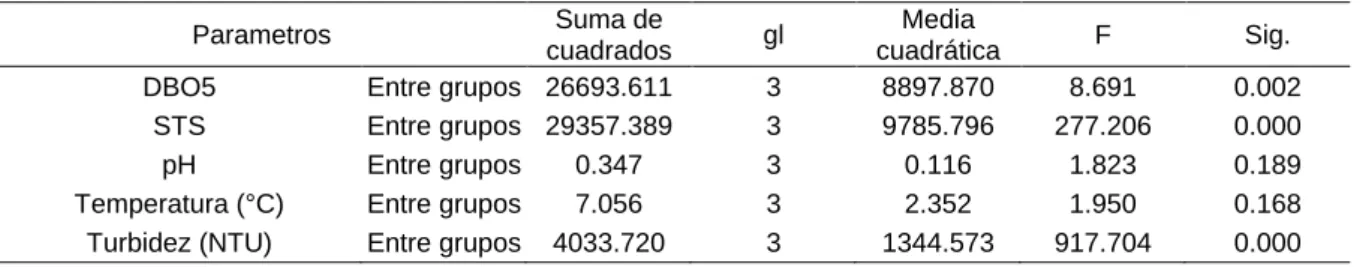 Tabla 16 Anova de la especie hidrocolite bonarienese 