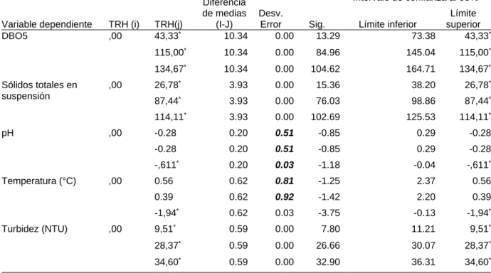 Tabla 25 Subconjunto homogéneos de la DBO 5 
