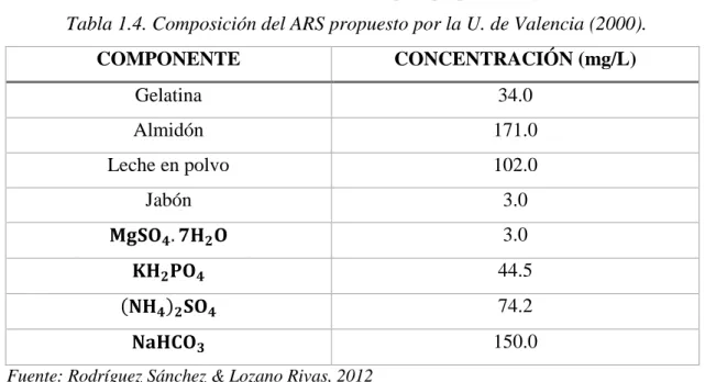 Tabla 1.4. Composición del ARS propuesto por la U. de Valencia (2000). 