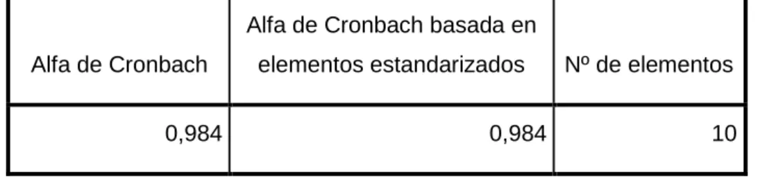 Tabla 5. Prueba de confiabilidad de alfa de Cronbach 