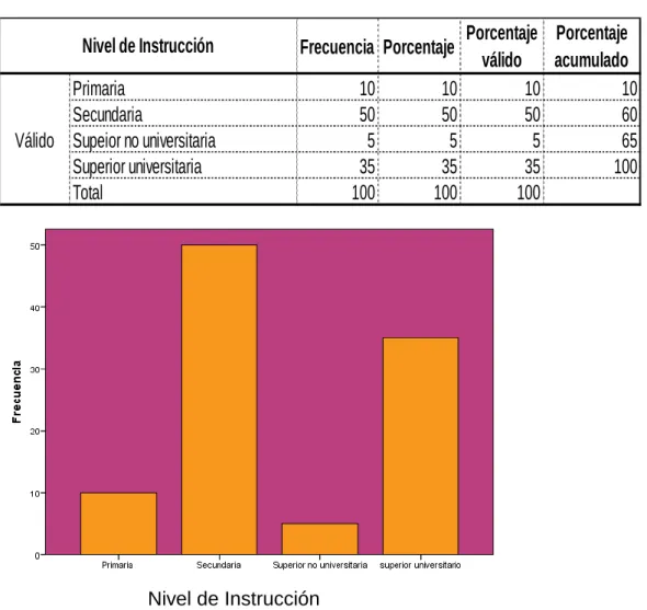 Tabla 8.  Nivel de instrucción de la población encuestada. 