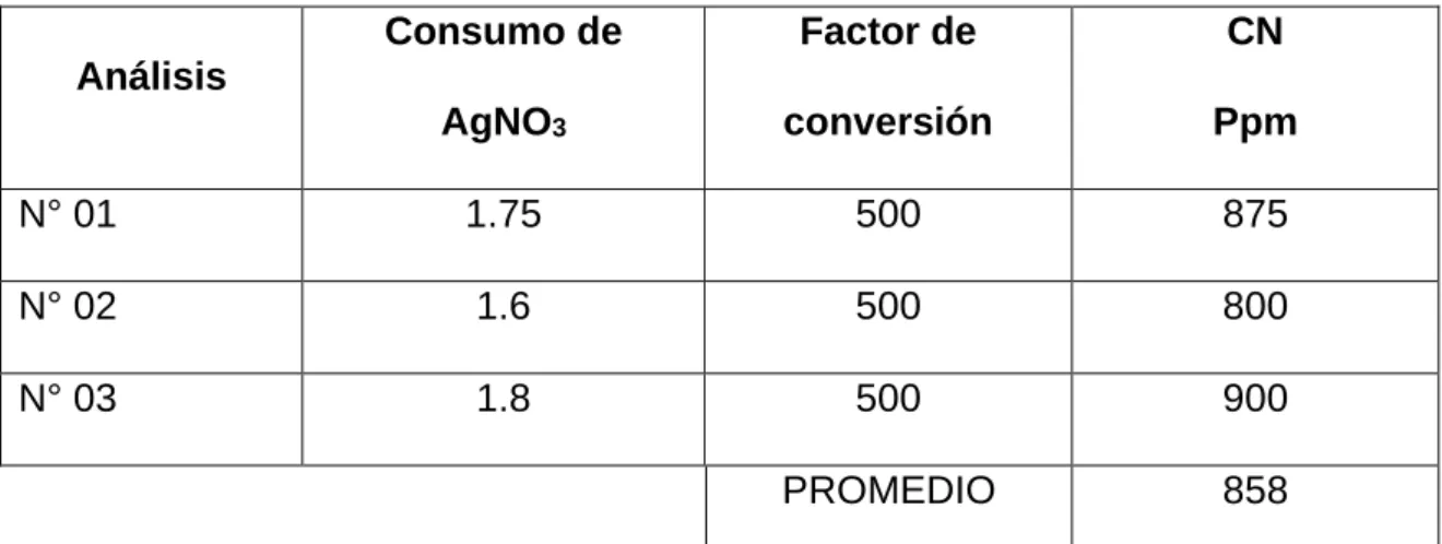 Tabla 5. Variables de operación del experimento. 