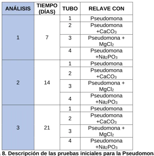 Tabla 8. Descripción de las pruebas iniciales para la Pseudomona. 