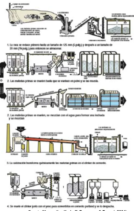 figura 8 Procesamiento de la elaboración del cemento 