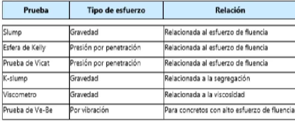 Tabla 12  Pruebas usadas para evaluar el concreto en estado fresco 
