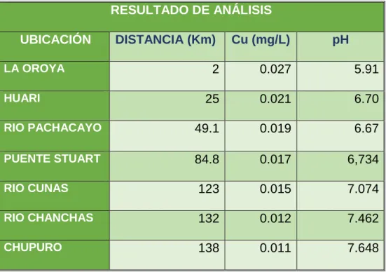 Tabla 2: Análisis Químico Cu 
