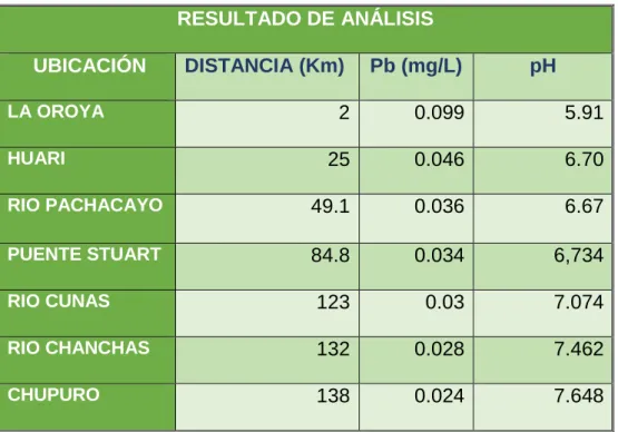 Tabla 3: Análisis químico Pb 