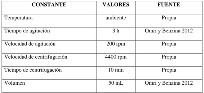 Tabla 2.1: Las constantes del proceso de adsorción. 