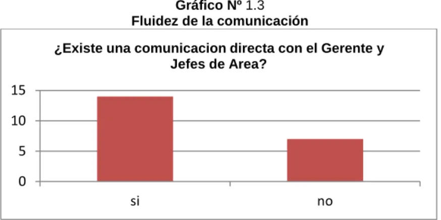 Gráfico Nº 1.3  Fluidez de la comunicación  