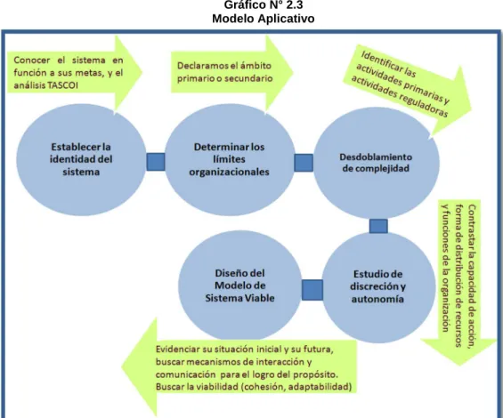 Gráfico N° 2.3  Modelo Aplicativo 