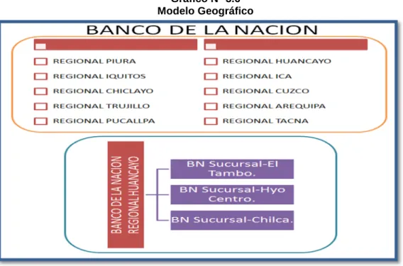 Gráfico N° 3.6  Modelo Geográfico 