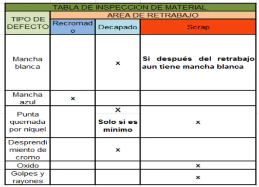 Tabla 1 Tabla de inspeccion de material para el area. 