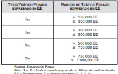 Tabla 4. Número de repeticiones Acumuladas de ejes equivalentes de  2.8tn, carril de diseño