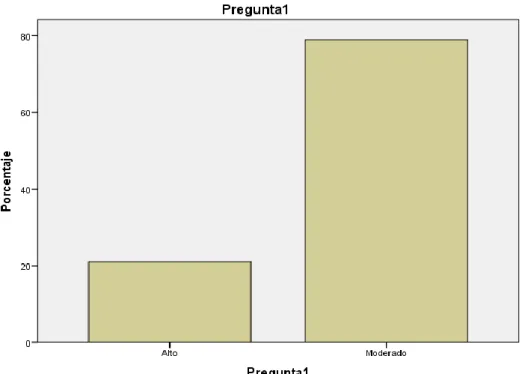 Gráfico 1  Pregunta 1 
