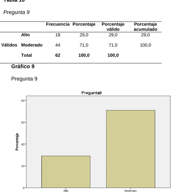 Tabla 10  Pregunta 9 