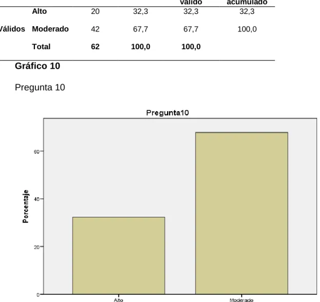Tabla 11  Pregunta 10 