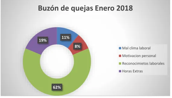 Tabla 4 Gráfica de Buzón de Quejas 
