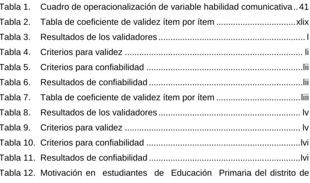 Tabla 1.  Cuadro de operacionalización de variable habilidad comunicativa .. 41  Tabla 2
